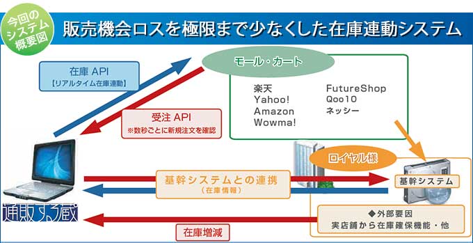 通販する蔵 導入効果！