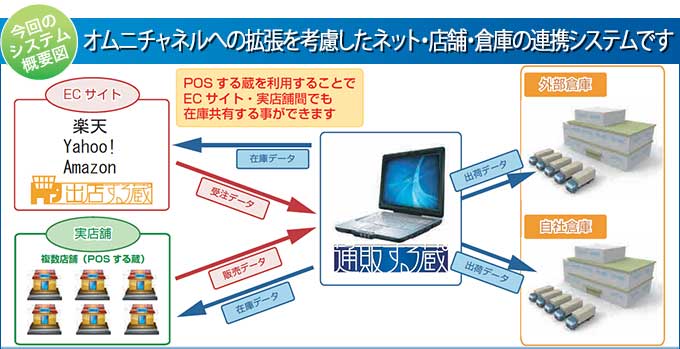 通販する蔵 導入効果！