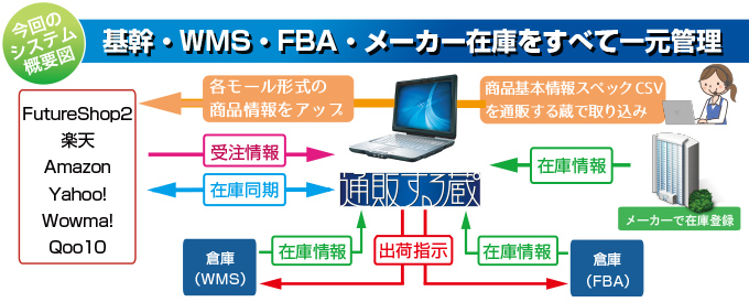 通販する蔵 導入効果！