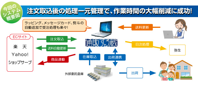 通販する蔵 導入効果！