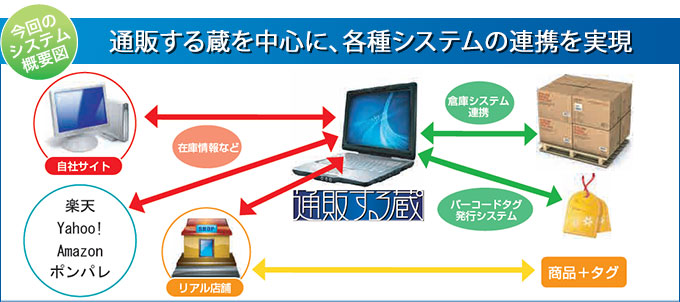 通販する蔵 導入効果！