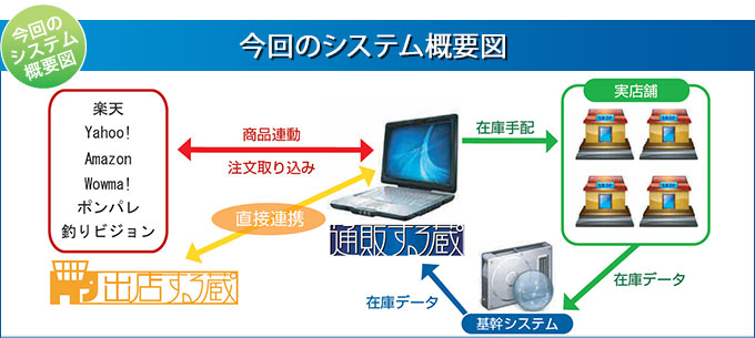 通販する蔵 導入効果！