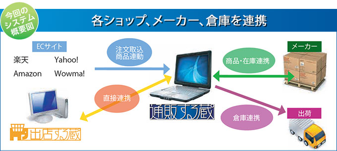 通販する蔵 導入効果！