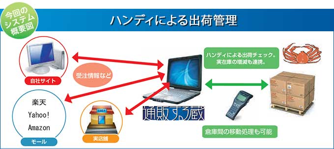 通販する蔵 導入効果！