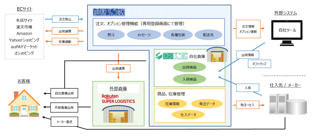 通販する蔵 導入効果！