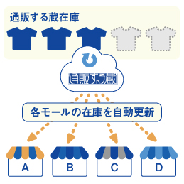 各モールへ自動連携