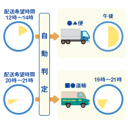 配送区分と時間帯の整合性チェック