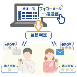 注文内容により使用するテンプレートを判定