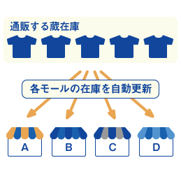 在庫変動に合わせて、各モールへ自動連携