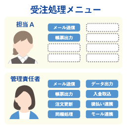 権限のある項目だけを表示