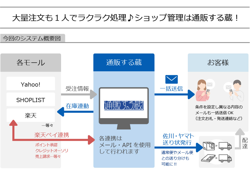 通販する蔵 導入効果！