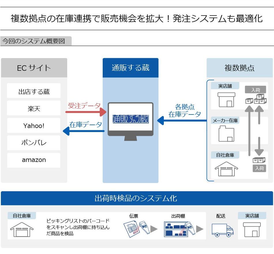 通販する蔵 導入効果！