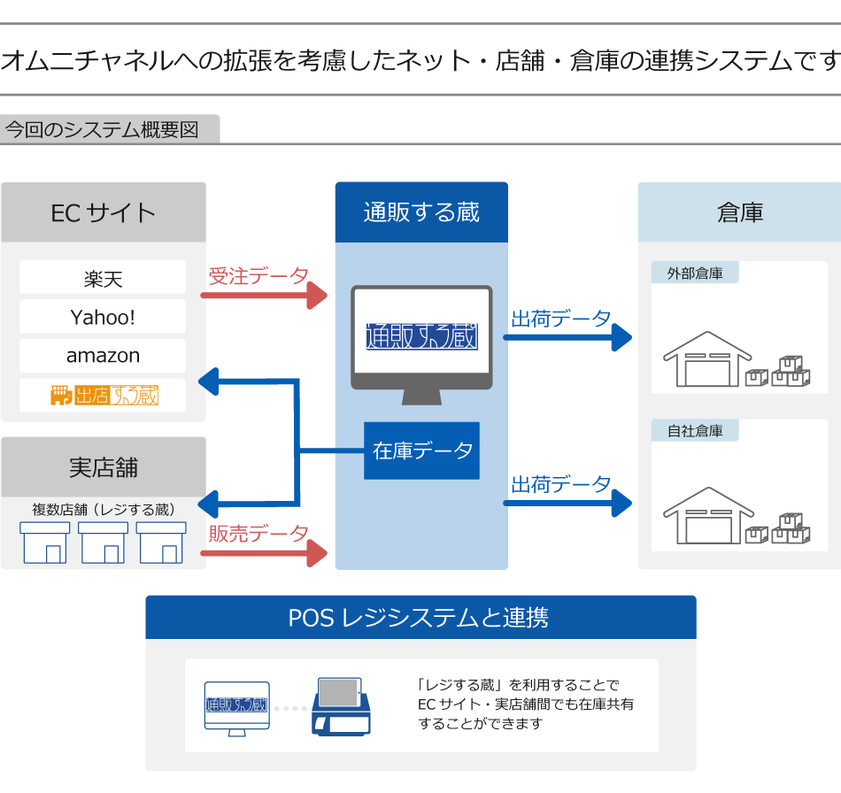 通販する蔵 導入効果！