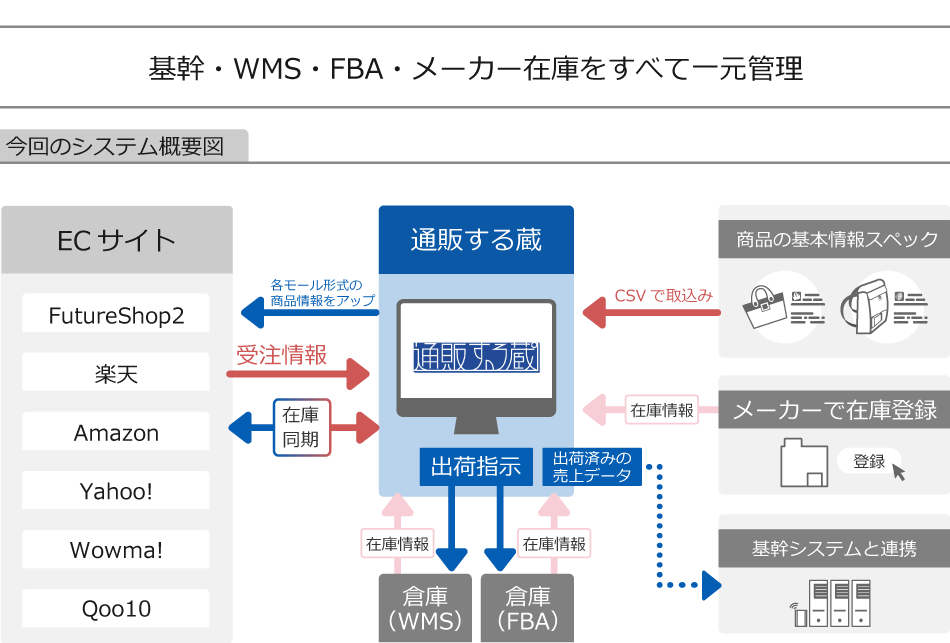 通販する蔵 導入効果！