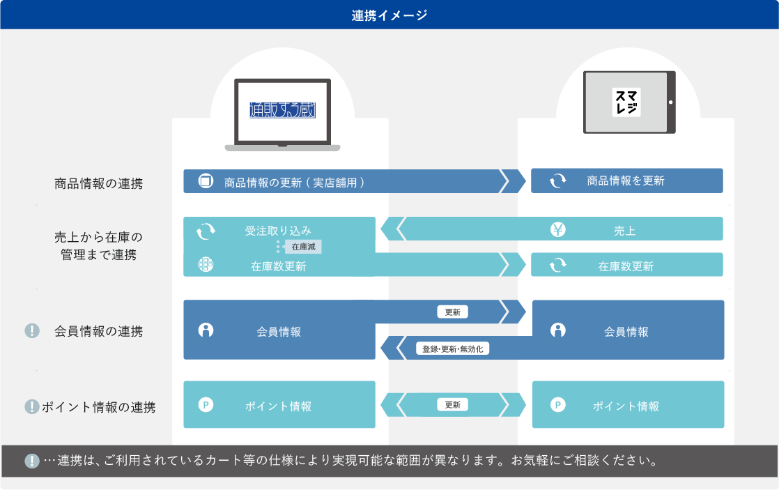 連携イメージ、商品情報の連携　売上から在庫の管理まで連携　会員情報の連携　ポイント情報の連携　※連携は、ご利用されているカート等の仕様により実現可能な範囲が異なります。お気軽にご相談ください。