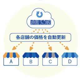 各店舗の商品価格を通販する蔵が自動で一括更新