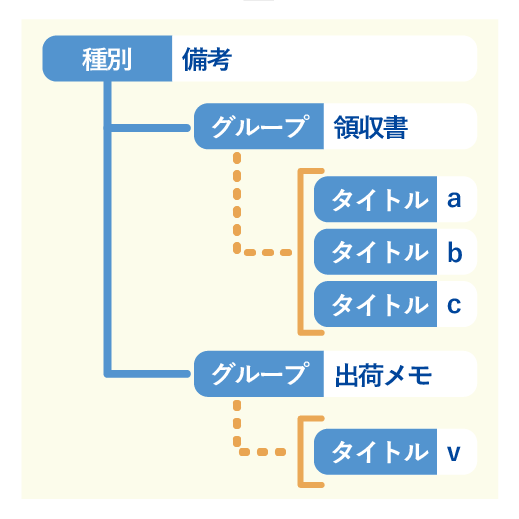 多種テンプレートをグルーピングで整理